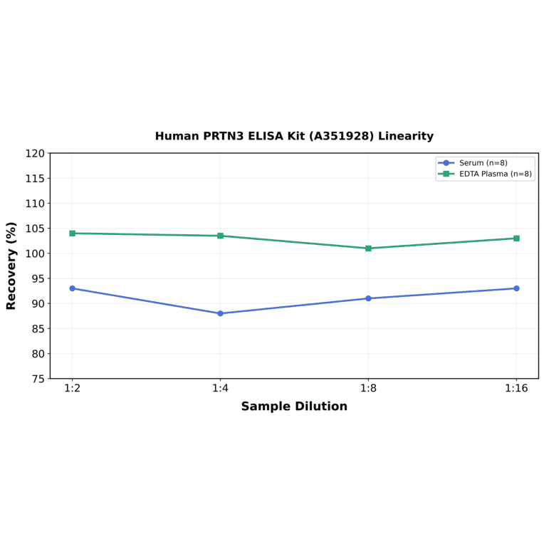 Linearity - Human PRTN3 ELISA Kit (A351928) - Antibodies.com