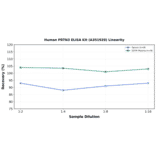 Linearity - Human PRTN3 ELISA Kit (A351928) - Antibodies.com