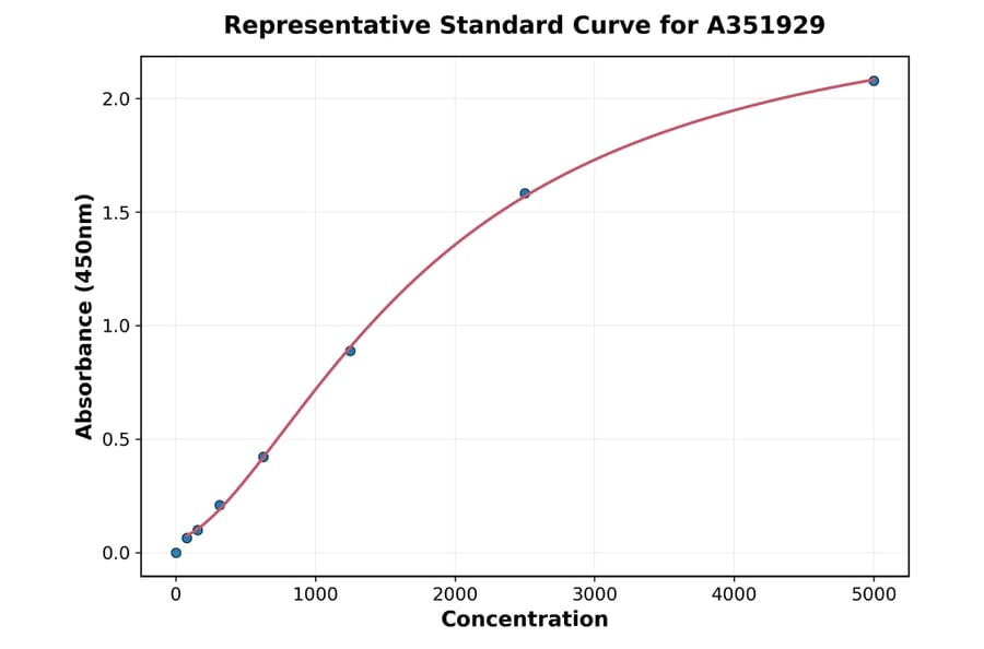 Standard Curve - Human ALPP ELISA Kit (A351929) - Antibodies.com
