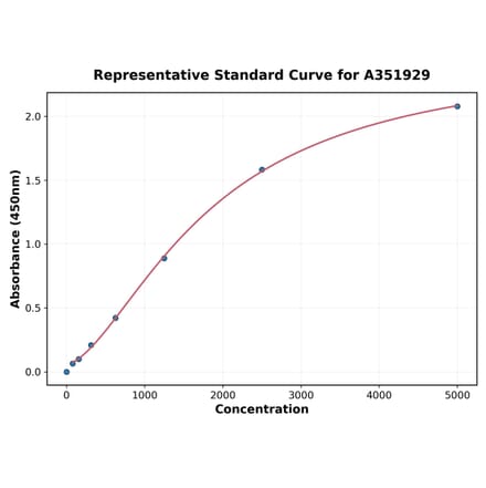 Standard Curve - Human ALPP ELISA Kit (A351929) - Antibodies.com