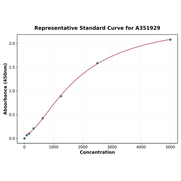 Standard Curve - Human ALPP ELISA Kit (A351929) - Antibodies.com