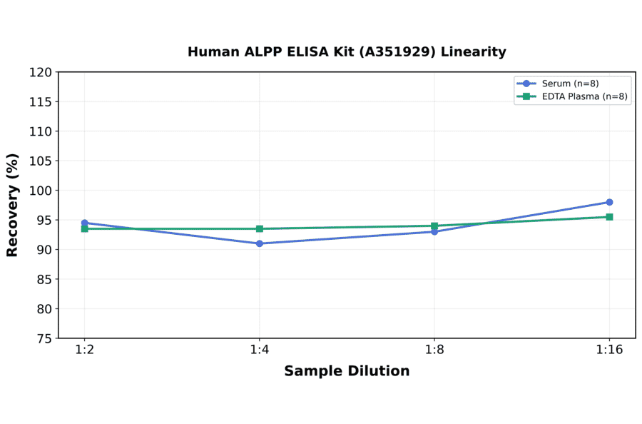 Linearity - Human ALPP ELISA Kit (A351929) - Antibodies.com