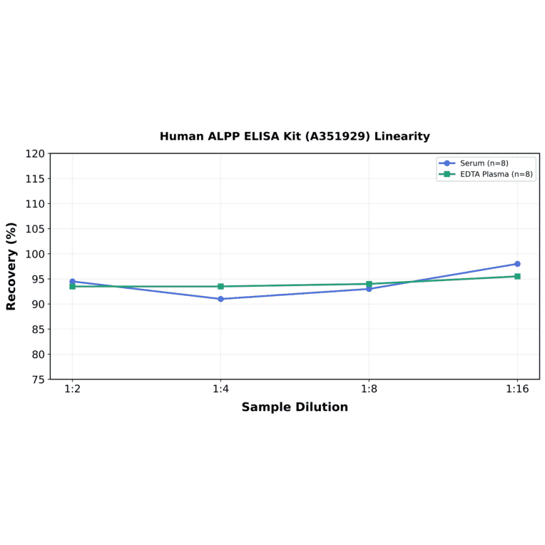 Linearity - Human ALPP ELISA Kit (A351929) - Antibodies.com