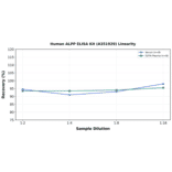 Linearity - Human ALPP ELISA Kit (A351929) - Antibodies.com