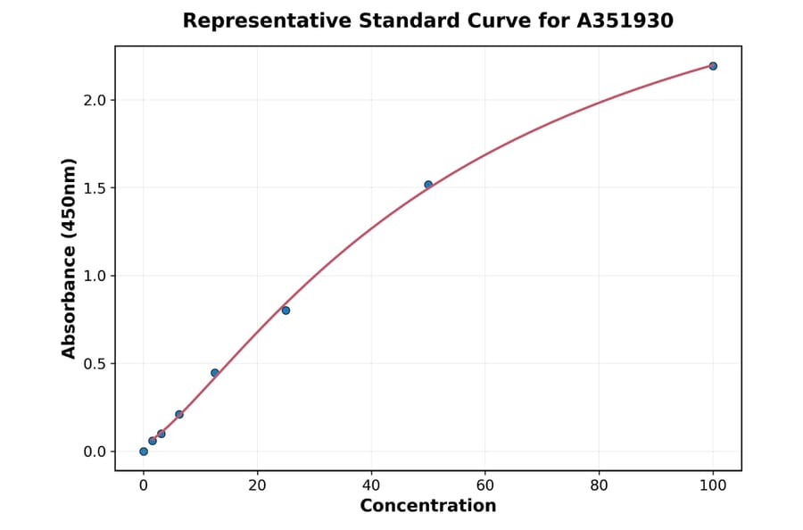 Standard Curve - Human PCSK9 ELISA Kit (A351930) - Antibodies.com