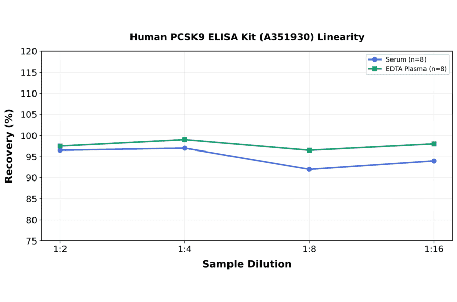 Linearity - Human PCSK9 ELISA Kit (A351930) - Antibodies.com