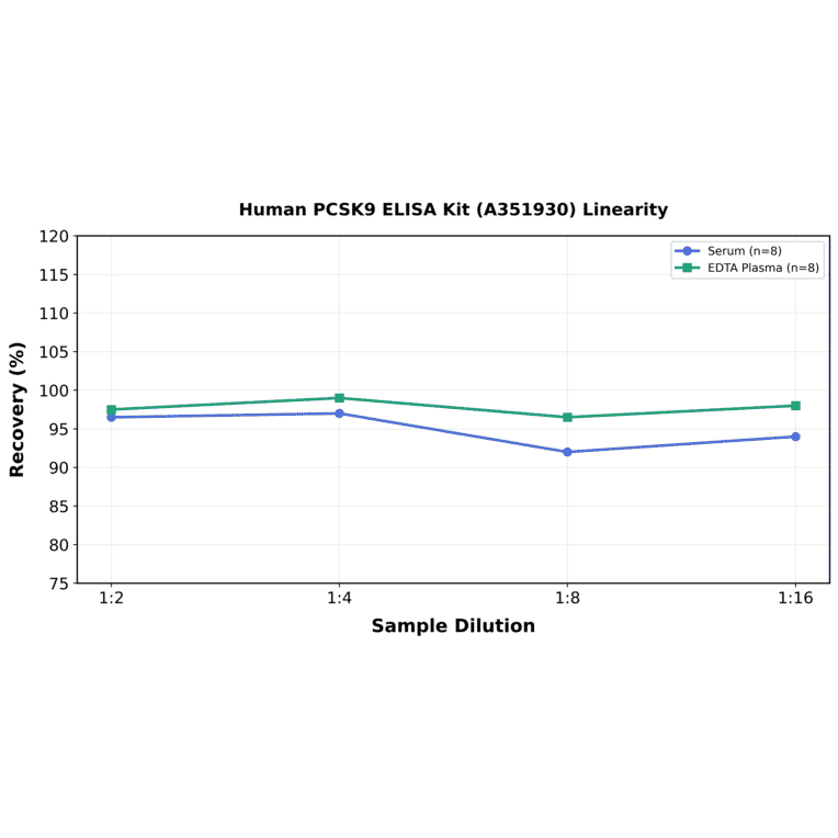 Linearity - Human PCSK9 ELISA Kit (A351930) - Antibodies.com