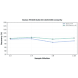 Linearity - Human PCSK9 ELISA Kit (A351930) - Antibodies.com