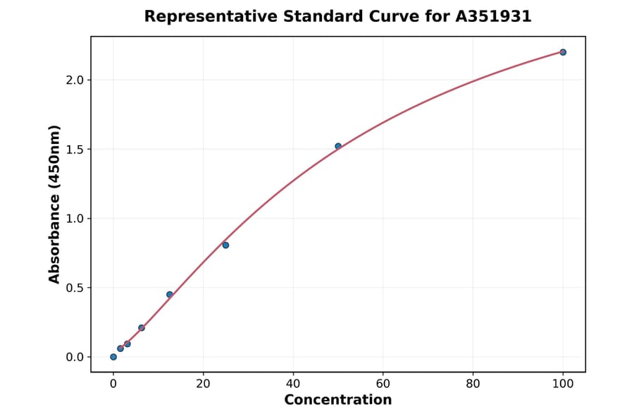 Standard Curve - Human Cathepsin B ELISA Kit (A351931) - Antibodies.com