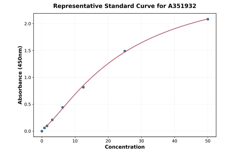 Standard Curve - Human CD147 ELISA Kit (A351932) - Antibodies.com