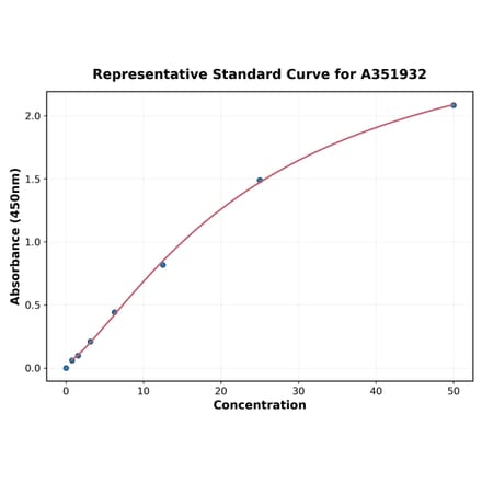 Standard Curve - Human CD147 ELISA Kit (A351932) - Antibodies.com