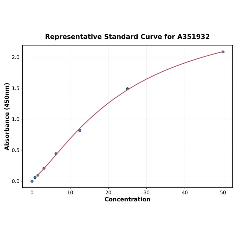 Standard Curve - Human CD147 ELISA Kit (A351932) - Antibodies.com