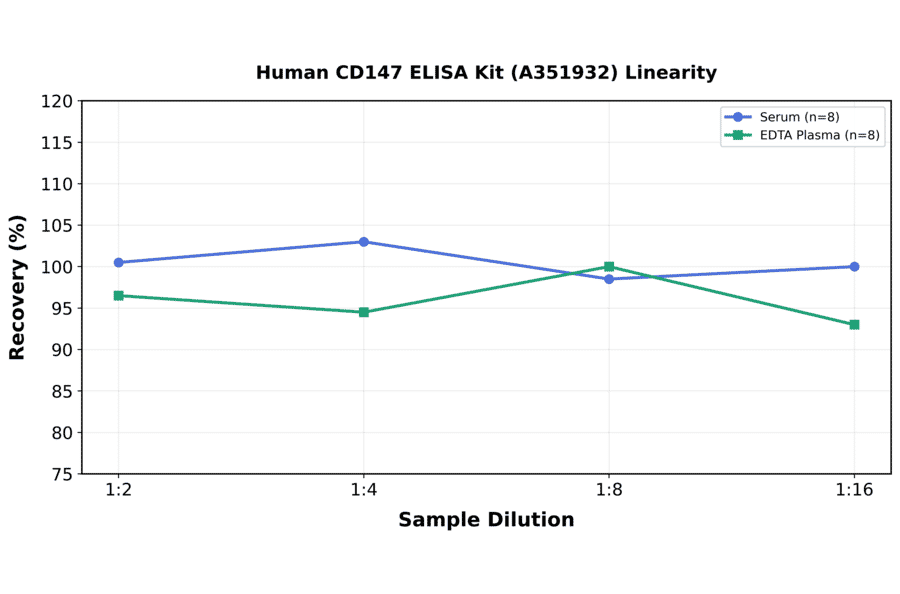 Linearity - Human CD147 ELISA Kit (A351932) - Antibodies.com