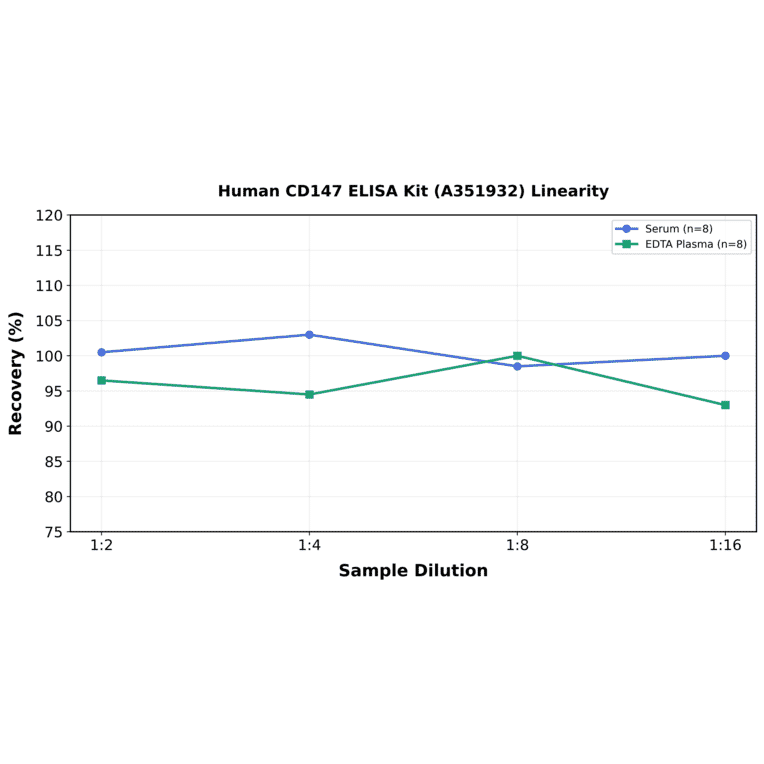 Linearity - Human CD147 ELISA Kit (A351932) - Antibodies.com