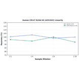 Linearity - Human CD147 ELISA Kit (A351932) - Antibodies.com