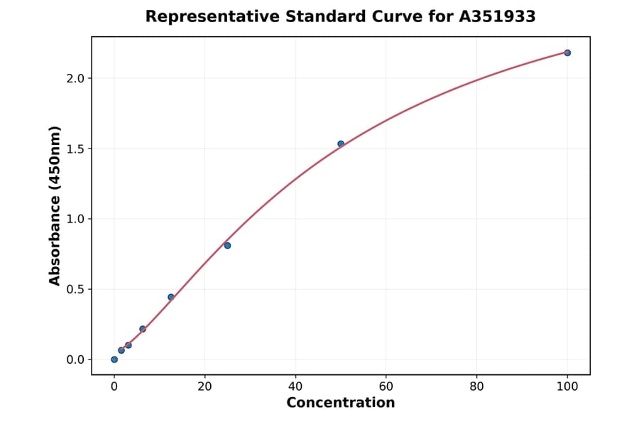 Standard Curve - Human VEGF Receptor 2 ELISA Kit (A351933) - Antibodies.com