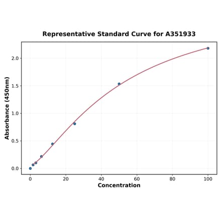 Standard Curve - Human VEGF Receptor 2 ELISA Kit (A351933) - Antibodies.com