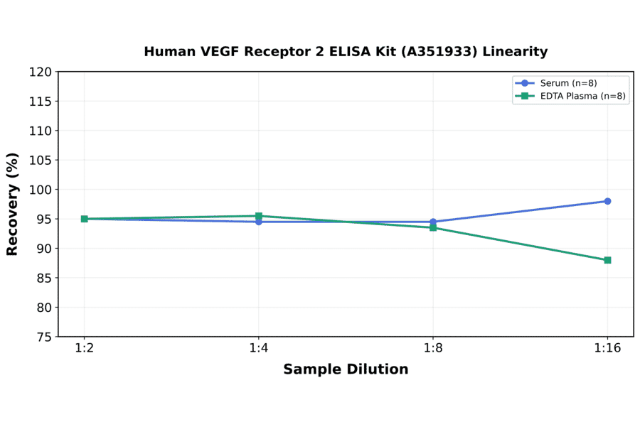 Linearity - Human VEGF Receptor 2 ELISA Kit (A351933) - Antibodies.com