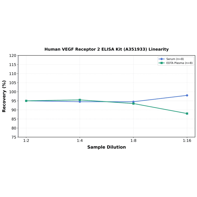 Linearity - Human VEGF Receptor 2 ELISA Kit (A351933) - Antibodies.com