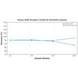 Linearity - Human VEGF Receptor 2 ELISA Kit (A351933) - Antibodies.com