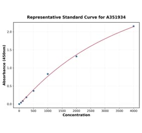 Standard Curve - Human TFPI ELISA Kit (A351934) - Antibodies.com