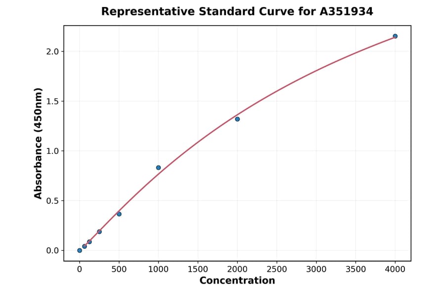 Standard Curve - Human TFPI ELISA Kit (A351934) - Antibodies.com