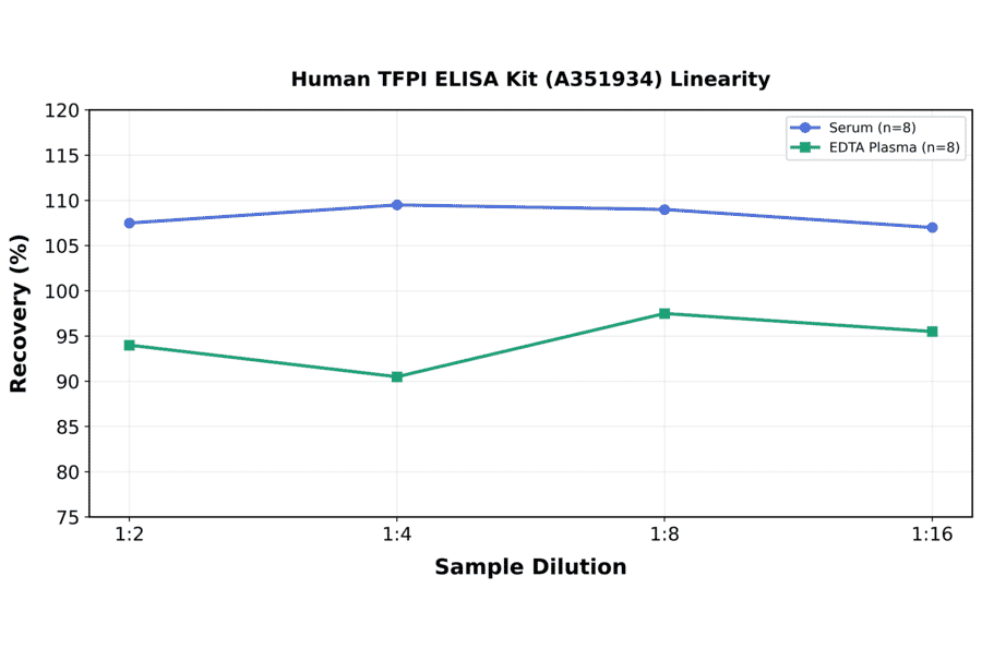 Linearity - Human TFPI ELISA Kit (A351934) - Antibodies.com
