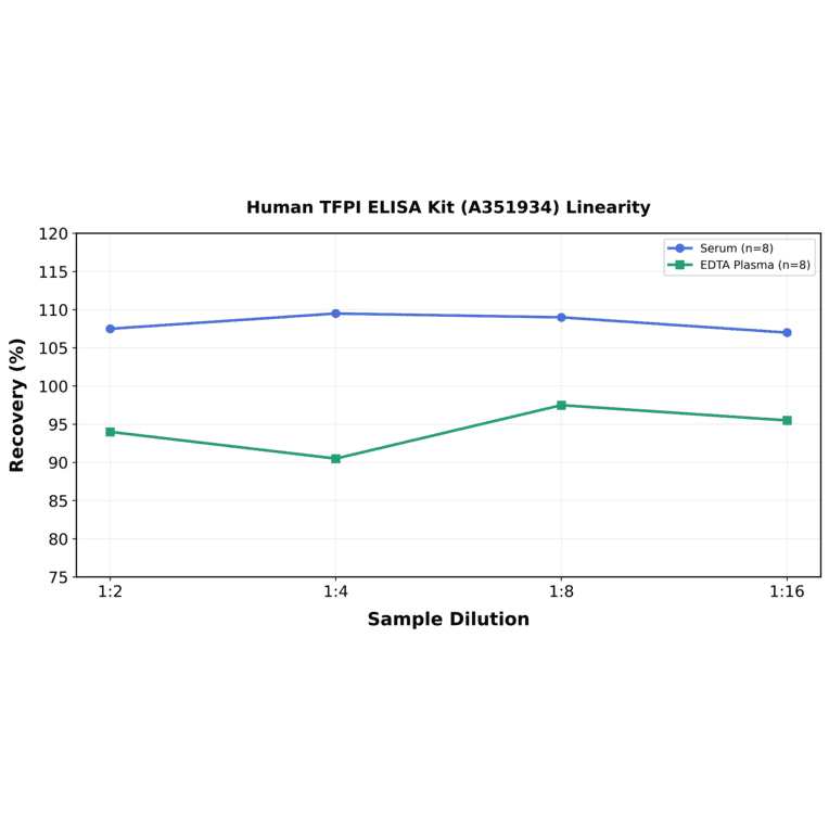Linearity - Human TFPI ELISA Kit (A351934) - Antibodies.com