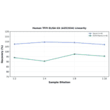 Linearity - Human TFPI ELISA Kit (A351934) - Antibodies.com