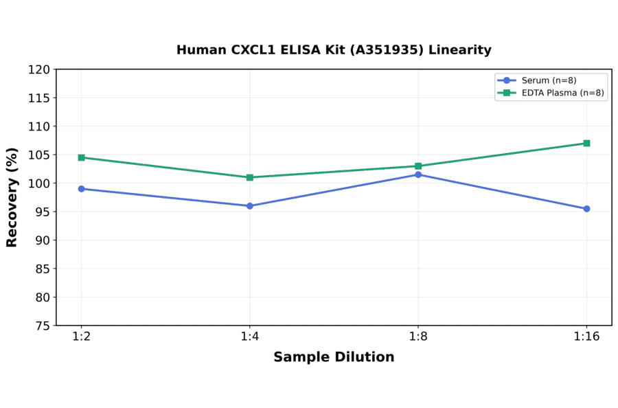 Linearity - Human CXCL1 ELISA Kit (A351935) - Antibodies.com