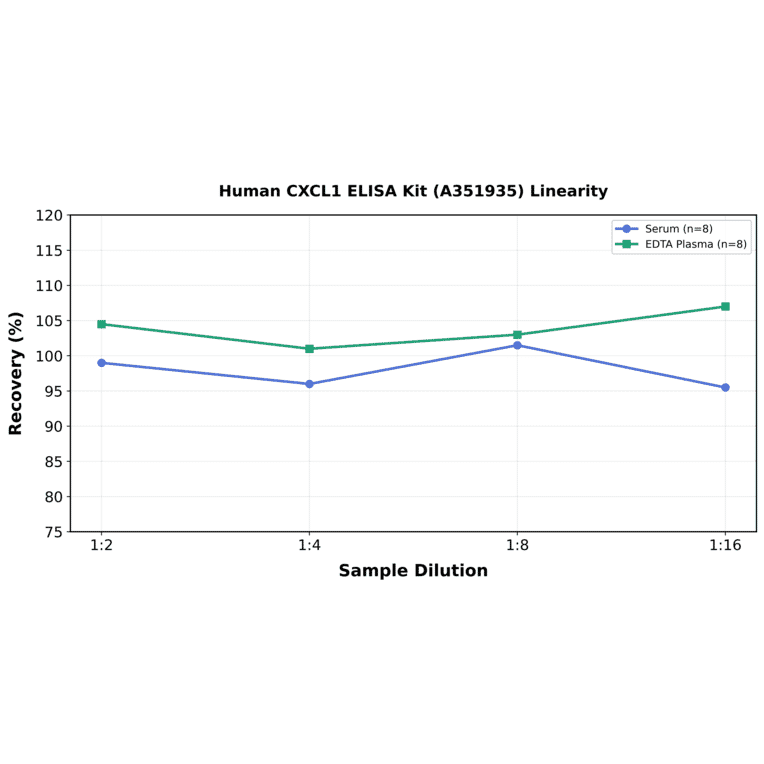 Linearity - Human CXCL1 ELISA Kit (A351935) - Antibodies.com
