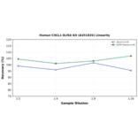 Linearity - Human CXCL1 ELISA Kit (A351935) - Antibodies.com