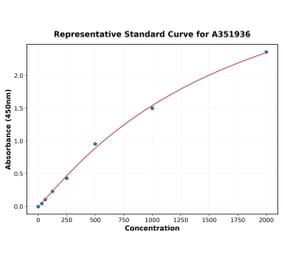 Standard Curve - Human CD62P ELISA Kit (A351936) - Antibodies.com