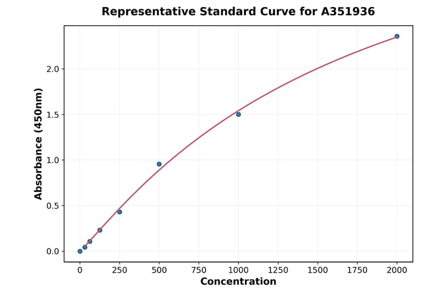 Standard Curve - Human CD62P ELISA Kit (A351936) - Antibodies.com