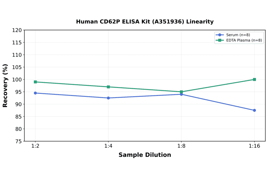 Linearity - Human CD62P ELISA Kit (A351936) - Antibodies.com