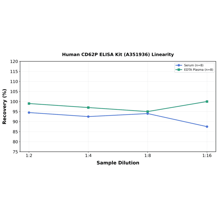 Linearity - Human CD62P ELISA Kit (A351936) - Antibodies.com