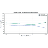 Linearity - Human CD62P ELISA Kit (A351936) - Antibodies.com