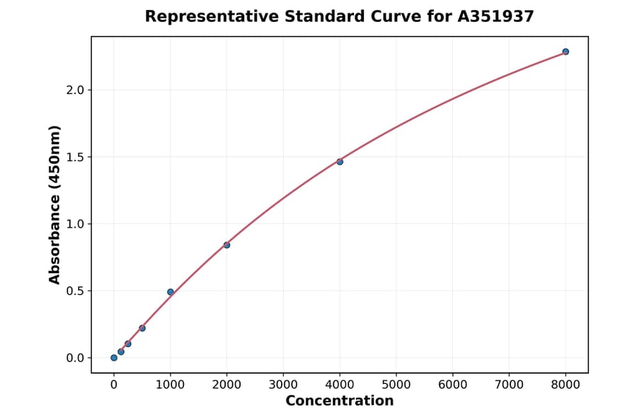 Standard Curve - Human CD62E ELISA Kit (A351937) - Antibodies.com