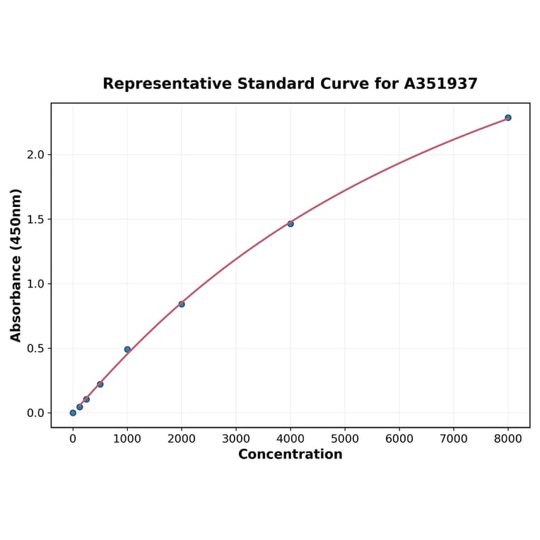 Standard Curve - Human CD62E ELISA Kit (A351937) - Antibodies.com