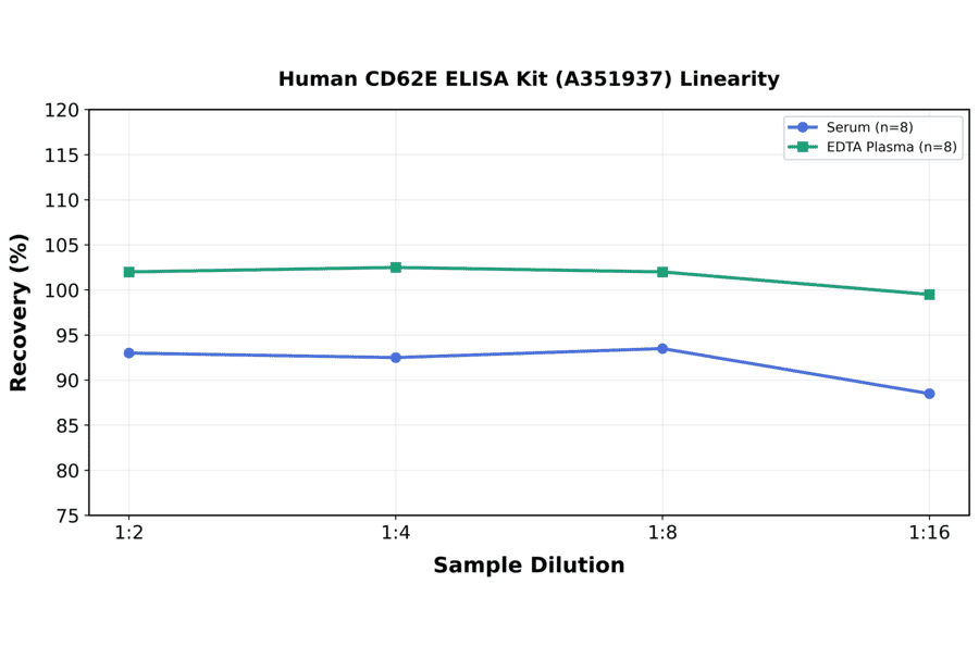 Linearity - Human CD62E ELISA Kit (A351937) - Antibodies.com