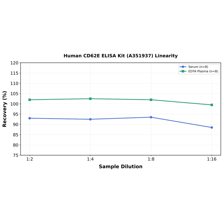 Linearity - Human CD62E ELISA Kit (A351937) - Antibodies.com