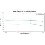 Linearity - Human CD62E ELISA Kit (A351937) - Antibodies.com