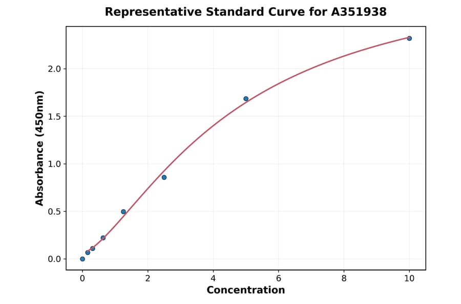 Standard Curve - Human Haptoglobin ELISA Kit (A351938) - Antibodies.com