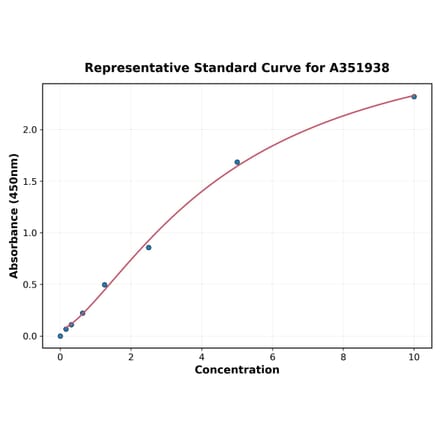 Standard Curve - Human Haptoglobin ELISA Kit (A351938) - Antibodies.com