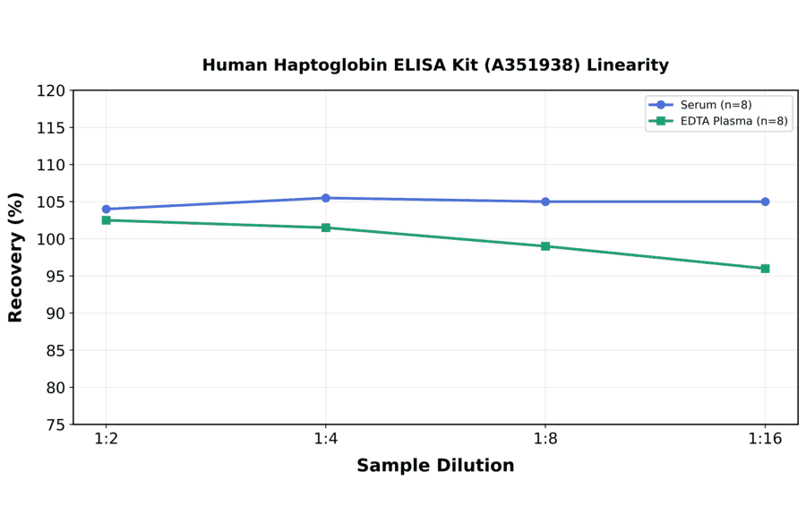 Linearity - Human Haptoglobin ELISA Kit (A351938) - Antibodies.com