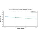 Linearity - Human Haptoglobin ELISA Kit (A351938) - Antibodies.com