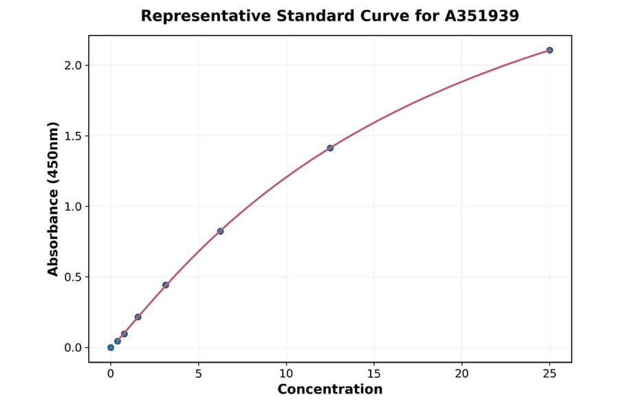 Standard Curve - Human VWF ELISA Kit (A351939) - Antibodies.com