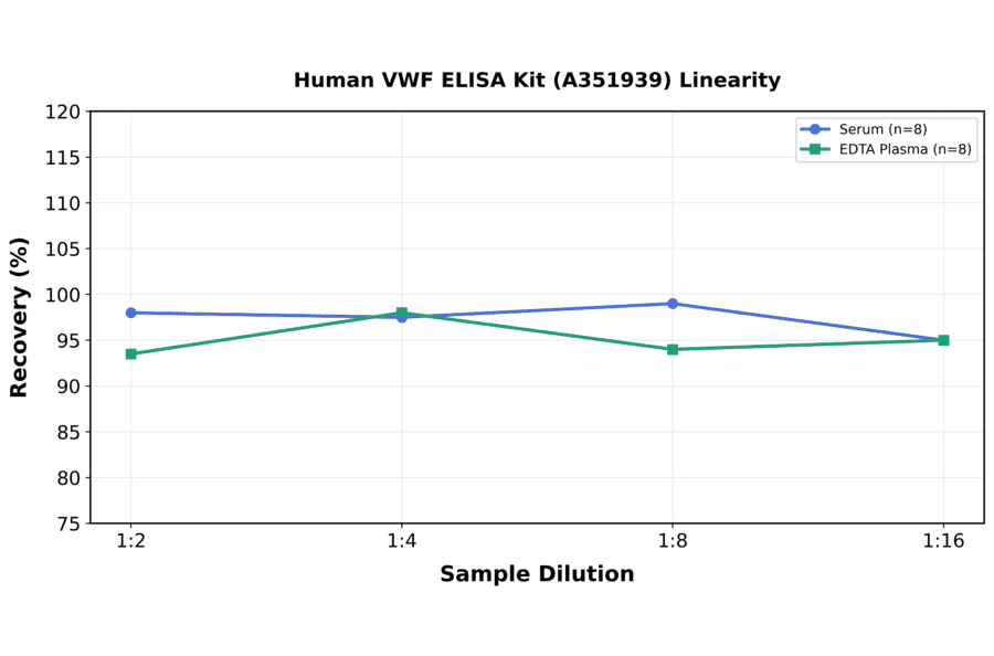 Linearity - Human VWF ELISA Kit (A351939) - Antibodies.com