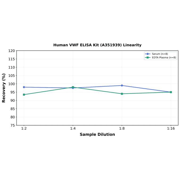 Linearity - Human VWF ELISA Kit (A351939) - Antibodies.com