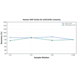 Linearity - Human VWF ELISA Kit (A351939) - Antibodies.com
